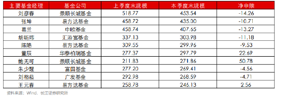 景顺长城刘彦春二季度被赎回65亿 旗下产品全部跑输业绩比较基准  第1张