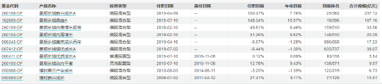 景顺长城刘彦春二季度被赎回65亿 旗下产品全部跑输业绩比较基准