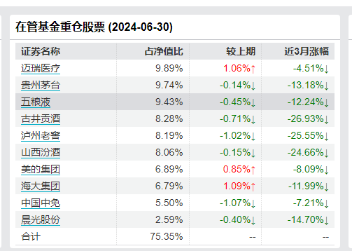 景顺长城刘彦春二季度被赎回65亿 旗下产品全部跑输业绩比较基准