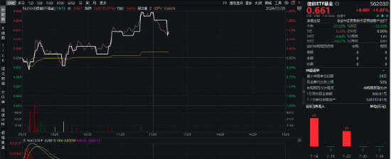 昔日对手今朝盟友！赢时胜20CM涨停，获恒生电子1.8亿元增持，信创ETF基金（562030）盘中上探1.83%