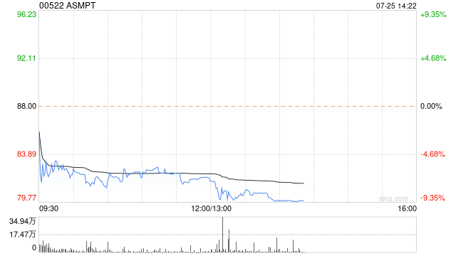 大摩：视ASMPT遭抛售为吸引入市机会 维持增持 目标价130港元  第1张