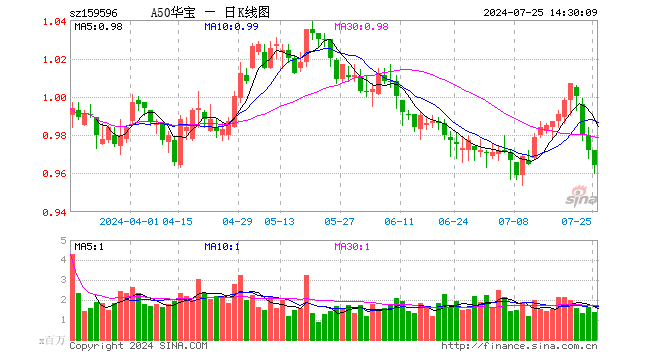 核心资产震荡磨底，机构看好高景气、高ROE方向，A50ETF华宝（159596）迎中期配置机遇  第1张