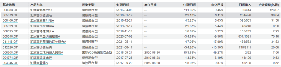 汇添富胡昕炜二季度在管权益产品规模缩水33亿 代表产品跑输业绩比较基准