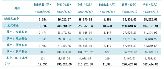 主动权益基金2024Q2赎回额达2402亿  第1张