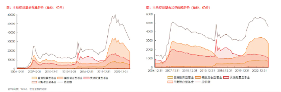 主动权益基金2024Q2赎回额达2402亿