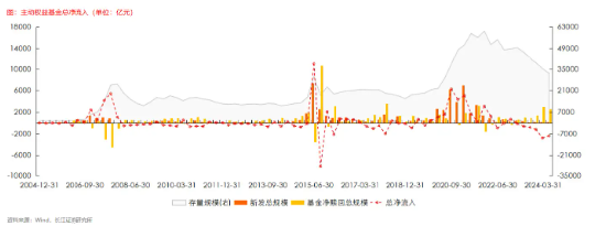 主动权益基金2024Q2赎回额达2402亿  第3张