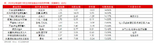 主动权益基金2024Q2赎回额达2402亿  第5张