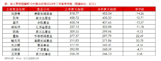 主动权益基金2024Q2赎回额达2402亿  第6张