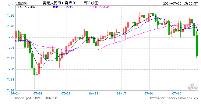 大幅升值！在岸、离岸人民币对美元汇率双双升破7.25  第1张