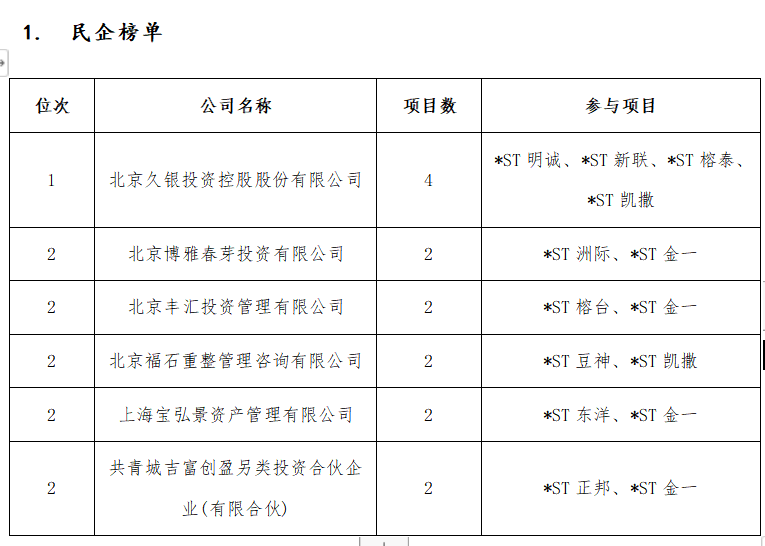 去年15家上市公司完成破产重整，投资人是赚是亏？  第2张