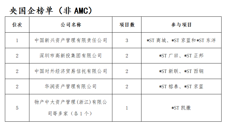 去年15家上市公司完成破产重整，投资人是赚是亏？