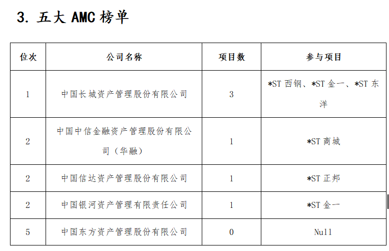 去年15家上市公司完成破产重整，投资人是赚是亏？