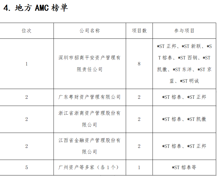 去年15家上市公司完成破产重整，投资人是赚是亏？