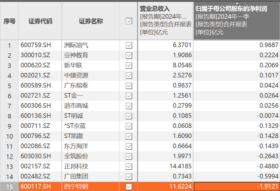 去年15家上市公司完成破产重整，投资人是赚是亏？