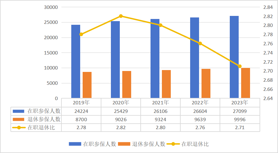 国家医保局：医保参保人数超13亿 2023年全国基本医疗保险基金总收入33501.36亿元