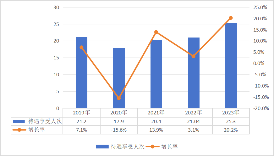 国家医保局：医保参保人数超13亿 2023年全国基本医疗保险基金总收入33501.36亿元  第2张