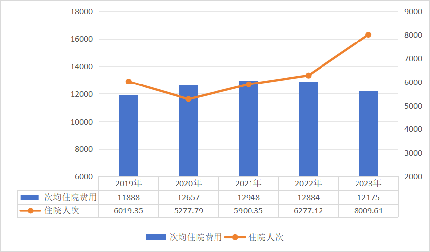 国家医保局：医保参保人数超13亿 2023年全国基本医疗保险基金总收入33501.36亿元  第3张