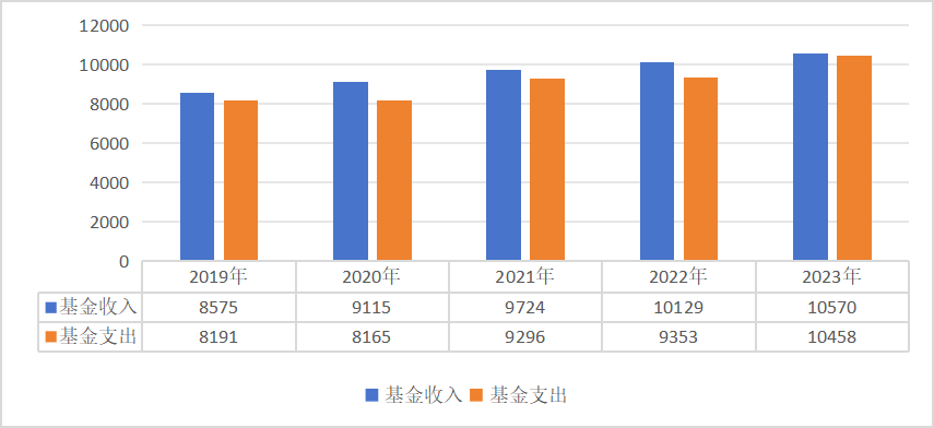 国家医保局：医保参保人数超13亿 2023年全国基本医疗保险基金总收入33501.36亿元