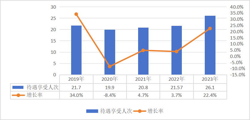 国家医保局：医保参保人数超13亿 2023年全国基本医疗保险基金总收入33501.36亿元  第5张