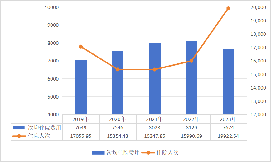 国家医保局：医保参保人数超13亿 2023年全国基本医疗保险基金总收入33501.36亿元  第6张