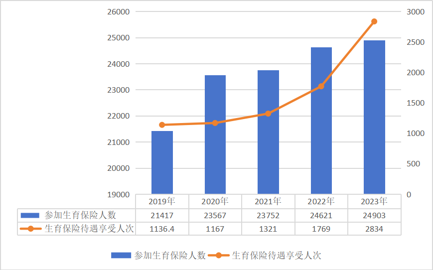 国家医保局：医保参保人数超13亿 2023年全国基本医疗保险基金总收入33501.36亿元  第7张