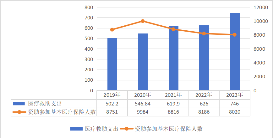 国家医保局：医保参保人数超13亿 2023年全国基本医疗保险基金总收入33501.36亿元  第8张