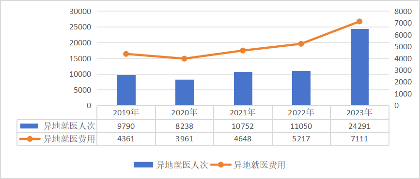 国家医保局：医保参保人数超13亿 2023年全国基本医疗保险基金总收入33501.36亿元  第10张