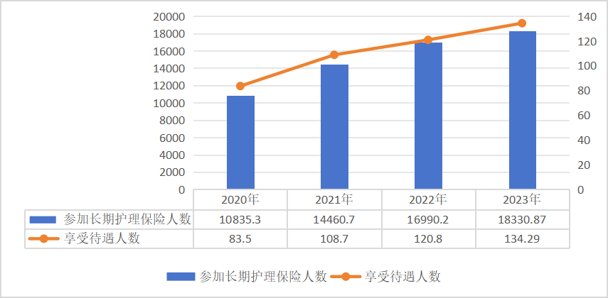 国家医保局：医保参保人数超13亿 2023年全国基本医疗保险基金总收入33501.36亿元  第11张