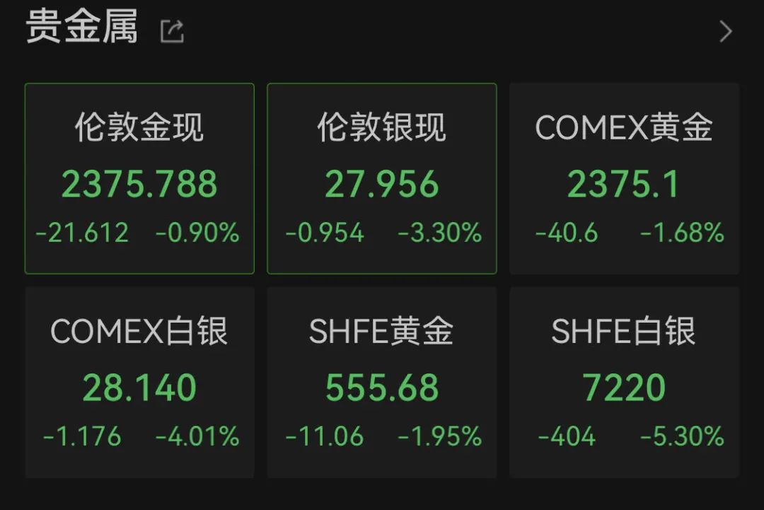 黄金、白银，突然大跌！