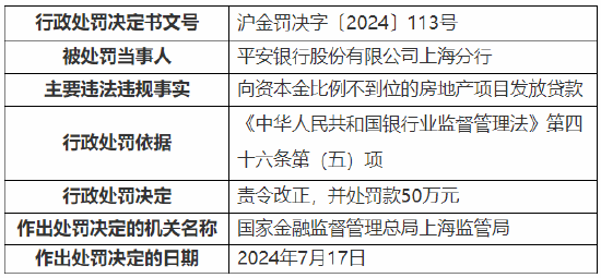 平安银行上海分行被罚50万元：因向资本金比例不到位的房地产项目发放贷款