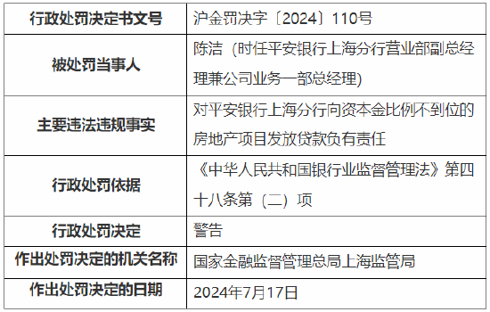 平安银行上海分行被罚50万元：因向资本金比例不到位的房地产项目发放贷款