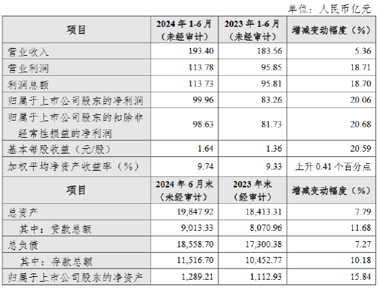 杭州银行：上半年实现归母净利润99.96亿元 同比增长20.06%