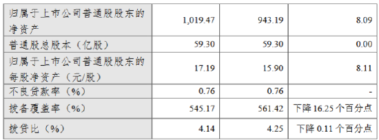 杭州银行：上半年实现归母净利润99.96亿元 同比增长20.06%