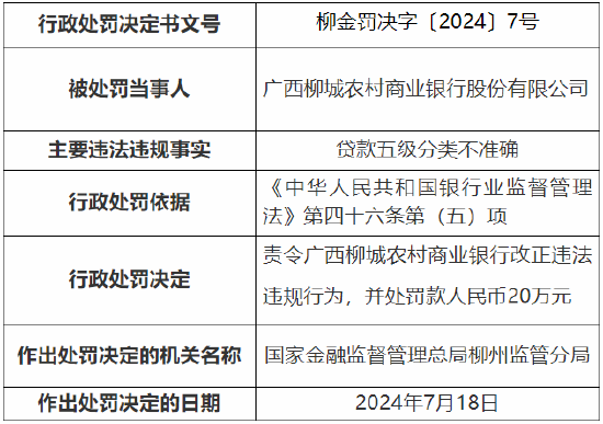 广西柳城农村商业银行被罚20万元：因贷款五级分类不准确  第1张