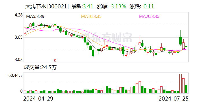 大禹节水：拟4亿元参设甘肃金禹农水科技创新投资基金  第1张