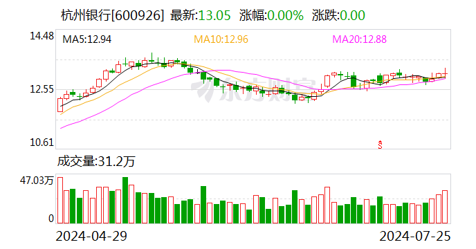 A股又一城商行披露半年度业绩快报 杭州银行规模效益双增长 资产质量保持优良  第1张