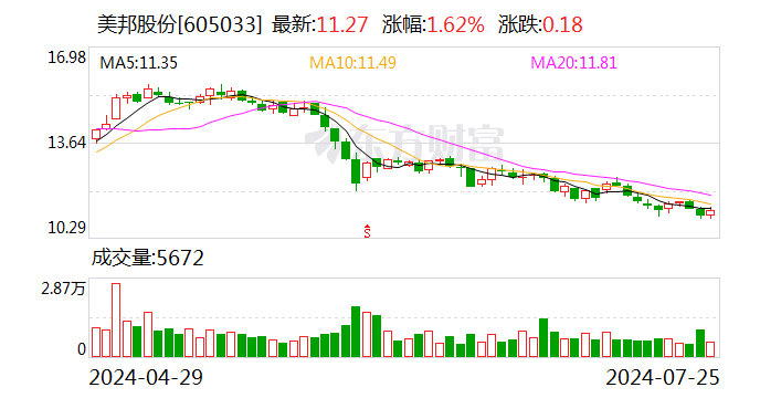 美邦股份拟对四家全资子公司合计增资1.59亿元  第1张