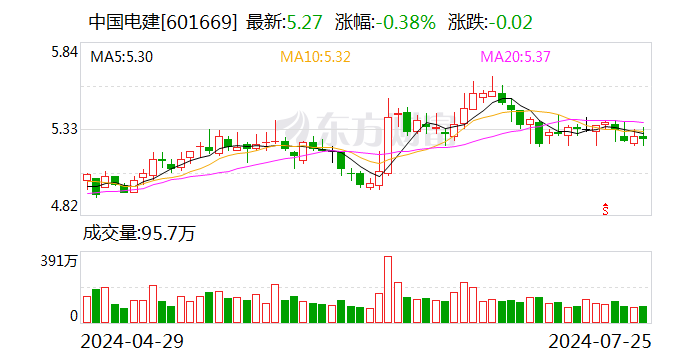 中国电建：签署53.84亿元海外光伏项目EPC合同