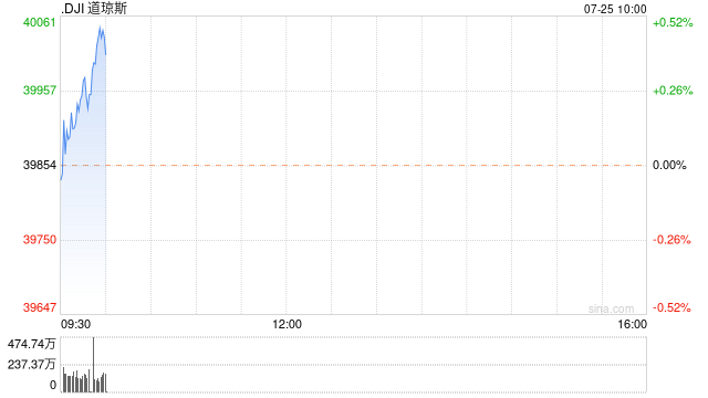 开盘：美股周四开盘涨跌不一 9月降息预期未受影响