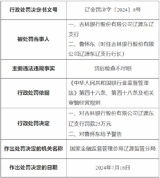 吉林银行辽源东辽支行被罚25万元：因贷后检查不尽职