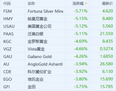 美股异动丨黄金股集体下跌 现货黄金日内一度跌超2%  第1张