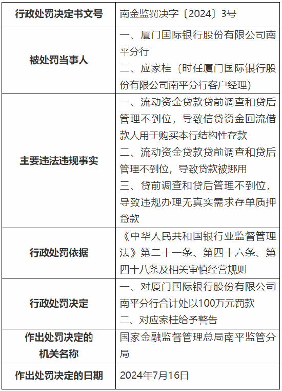 厦门国际银行南平分行被罚100万元：因流动资金贷款贷前调查和贷后管理不到位等