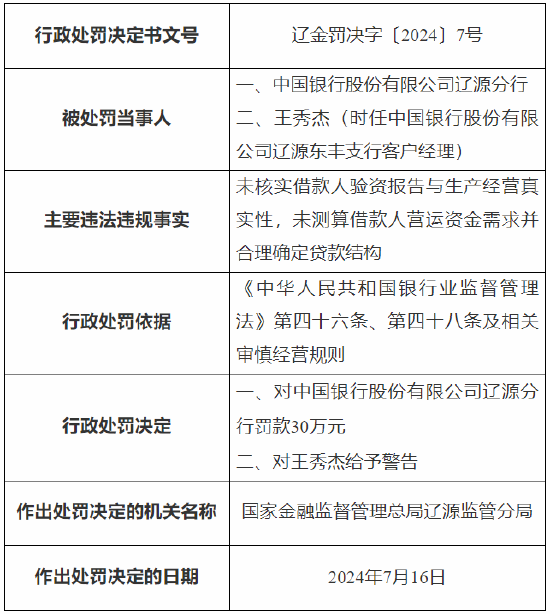 中国银行辽源分行被罚30万元：因未核实借款人验资报告与生产经营真实性等  第1张