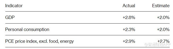 美国Q2经济增速、PCE双双超预期 给美联储降息预期“泼冷水”  第1张