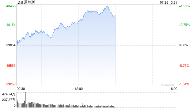 午盘：三大股指悉数走高 道指上涨逾300点