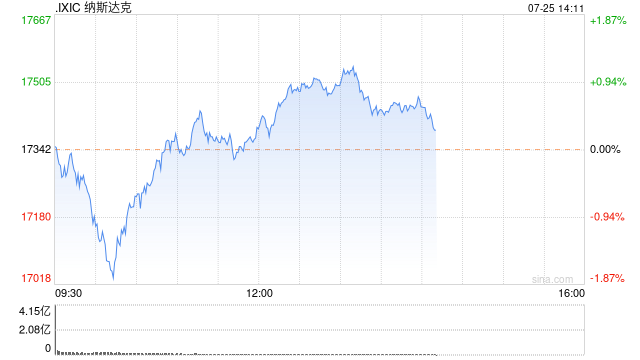 早盘：美股涨跌不一 纳指下跌逾200点