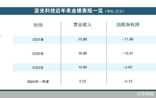 净利连亏 亚光科技欲“甩包袱”  第1张