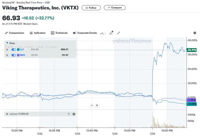 减肥药领域接近变天？Viking Therapeutics盘中暴涨近40%，礼来市值缩水1200亿美元  第1张