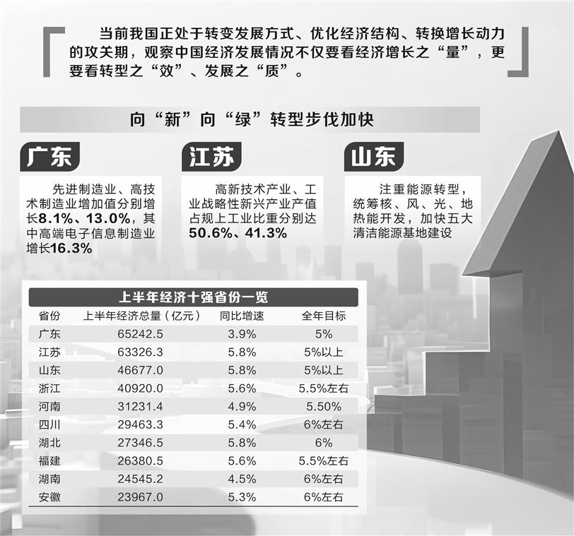 27省份经济半年报出炉：16个省份高于“全国线”  第1张