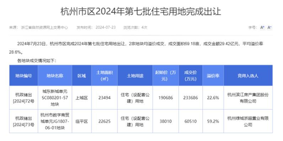 核心城市土拍持续升温！价格传导正在发生？  第2张